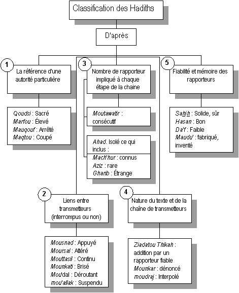 Les classifications du hadith